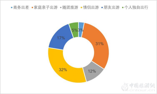 2019夜间旅游市场数据报告(图11)