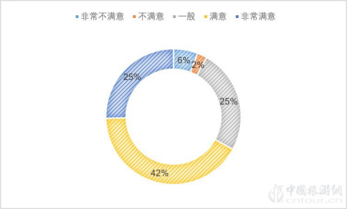 2019夜间旅游市场数据报告(图7)