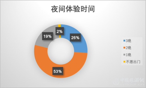 2019夜间旅游市场数据报告(图2)