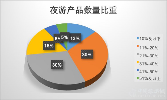2019夜间旅游市场数据报告(图17)