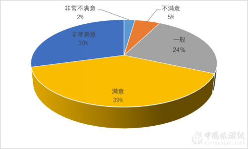2019夜间旅游市场数据报告(图8)