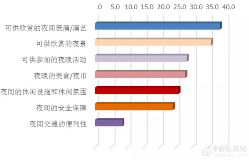 2019夜间旅游市场数据报告(图5)