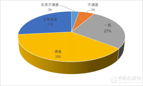 2019夜间旅游市场数据报告(图9)