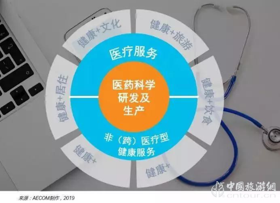 报告:旅游目的地+医疗康养 探索健康未来(图3)