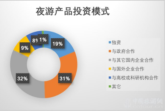 2019夜间旅游市场数据报告(图20)