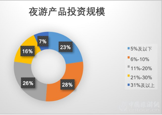 2019夜间旅游市场数据报告(图19)
