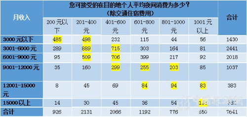 2019夜间旅游市场数据报告(图4)