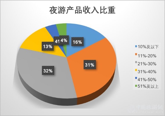 2019夜间旅游市场数据报告(图18)