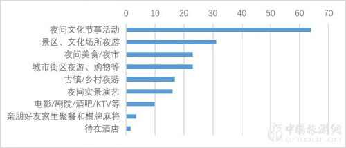 2019夜间旅游市场数据报告(图6)