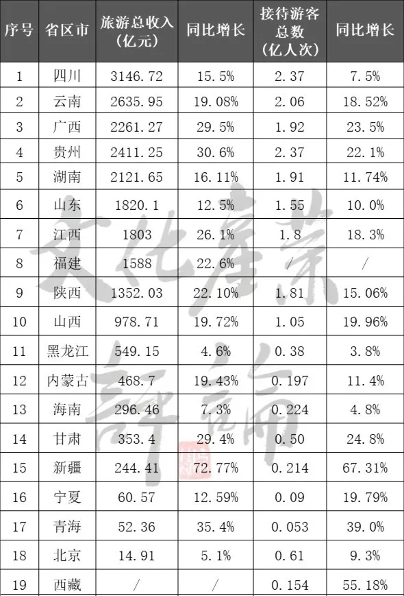 国内旅游业一季度或将折损超12000亿！(图5)