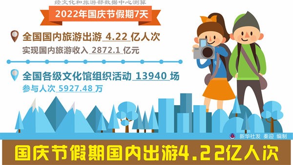 国庆节假期国内出游4.22亿人次 丰富文旅产品满足群众需求(图1)
