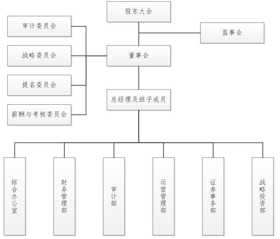 管理架构(图1)