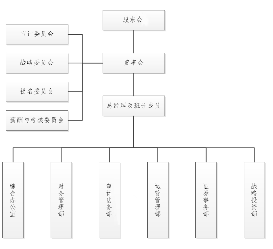 管理架构(图1)
